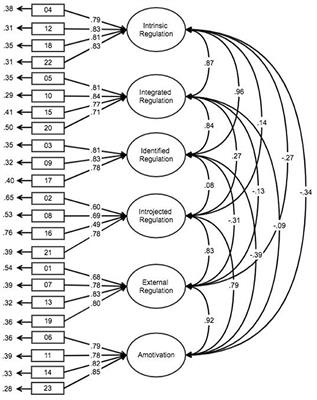 Motivational Regulations Across the Stages of Change for Exercise in the General Population of Monterrey (Mexico)